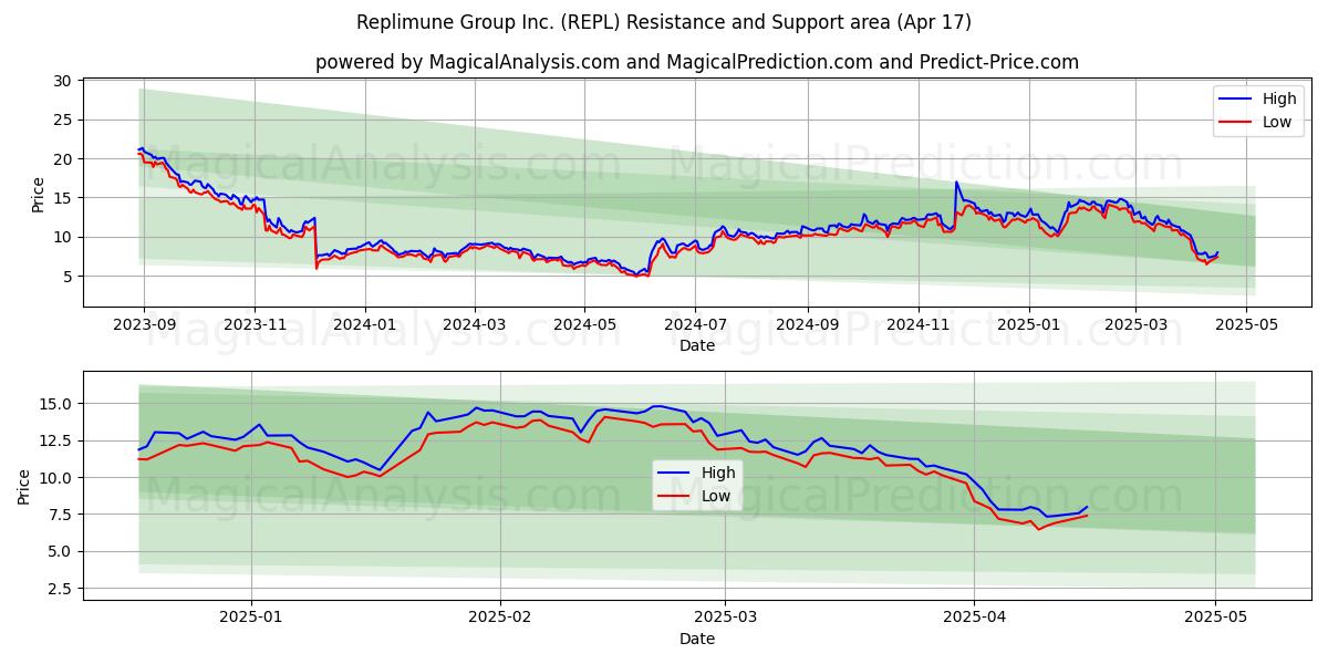  Replimune Group Inc. (REPL) Support and Resistance area (17 Apr) 