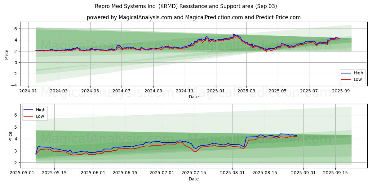  Repro Med Systems Inc. (KRMD) Support and Resistance area (02 Sep) 