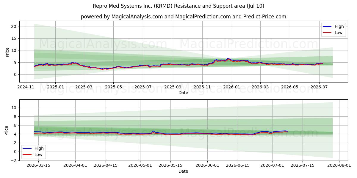  Repro Med Systems Inc. (KRMD) Support and Resistance area (09 Jul) 