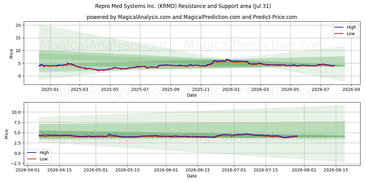  Repro Med Systems Inc. (KRMD) Support and Resistance area (30 Jul) 