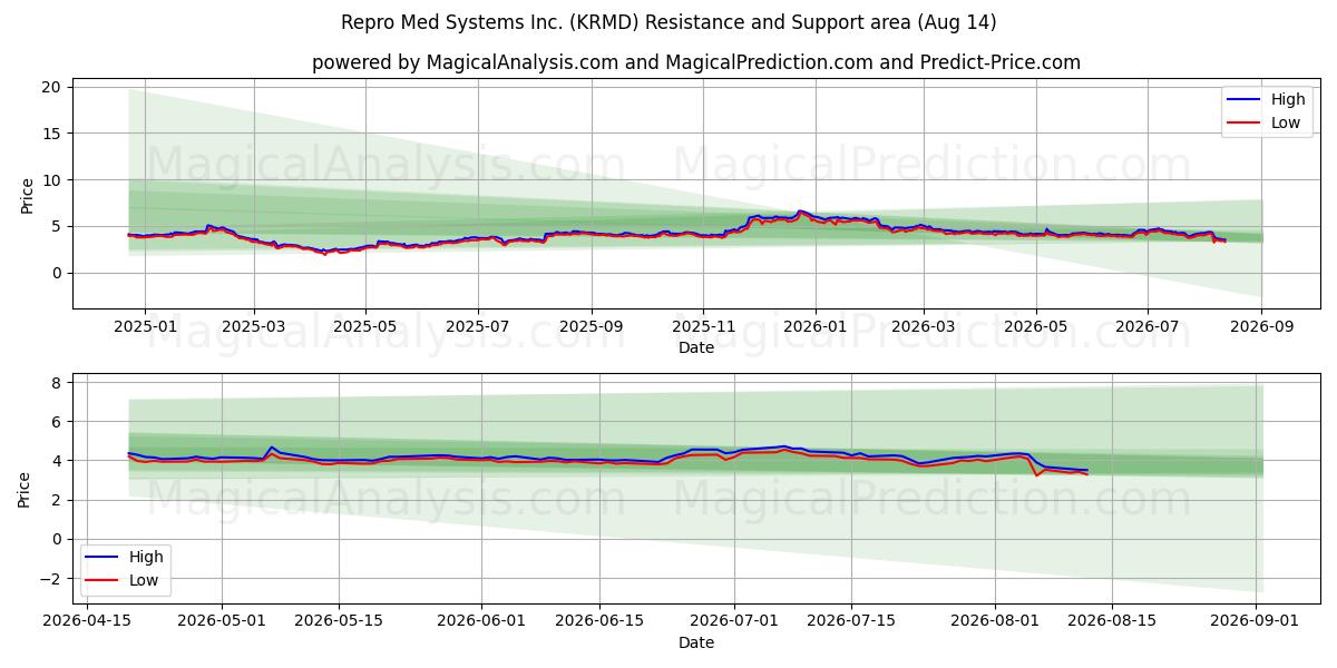  Repro Med Systems Inc. (KRMD) Support and Resistance area (13 Aug) 