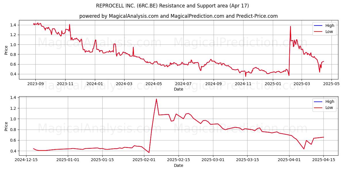  REPROCELL INC. (6RC.BE) Support and Resistance area (17 Apr) 
