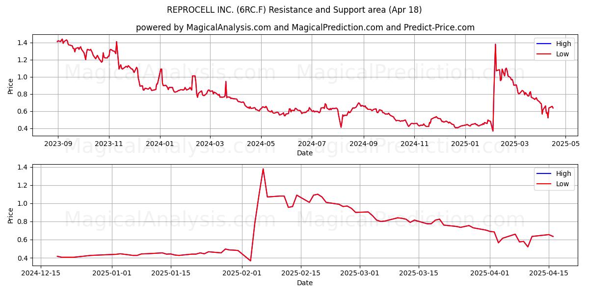  REPROCELL INC. (6RC.F) Support and Resistance area (18 Apr) 