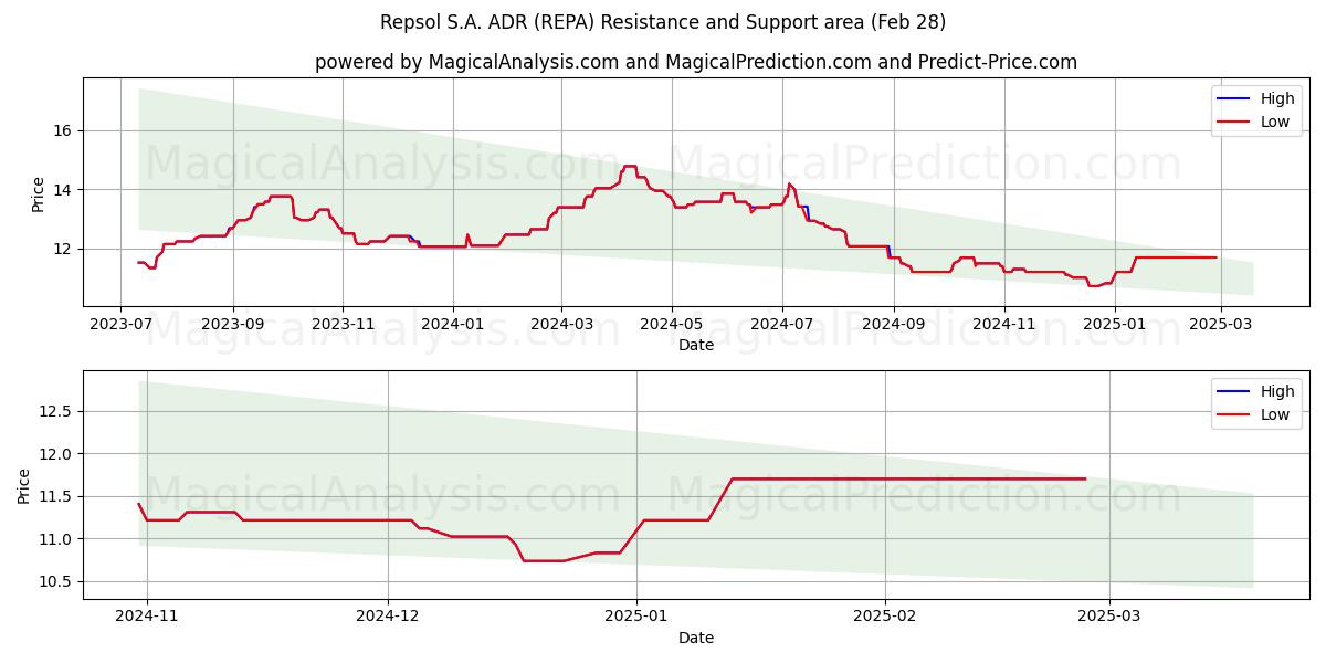  Repsol S.A. ADR (REPA) Support and Resistance area (14 Mar) 