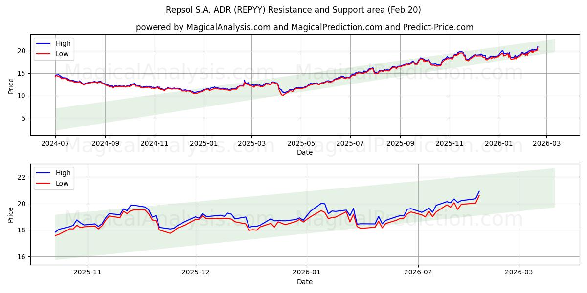  Repsol S.A. ADR (REPYY) Support and Resistance area (19 Feb) 