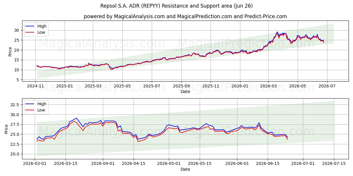  Repsol S.A. ADR (REPYY) Support and Resistance area (25 Jun) 