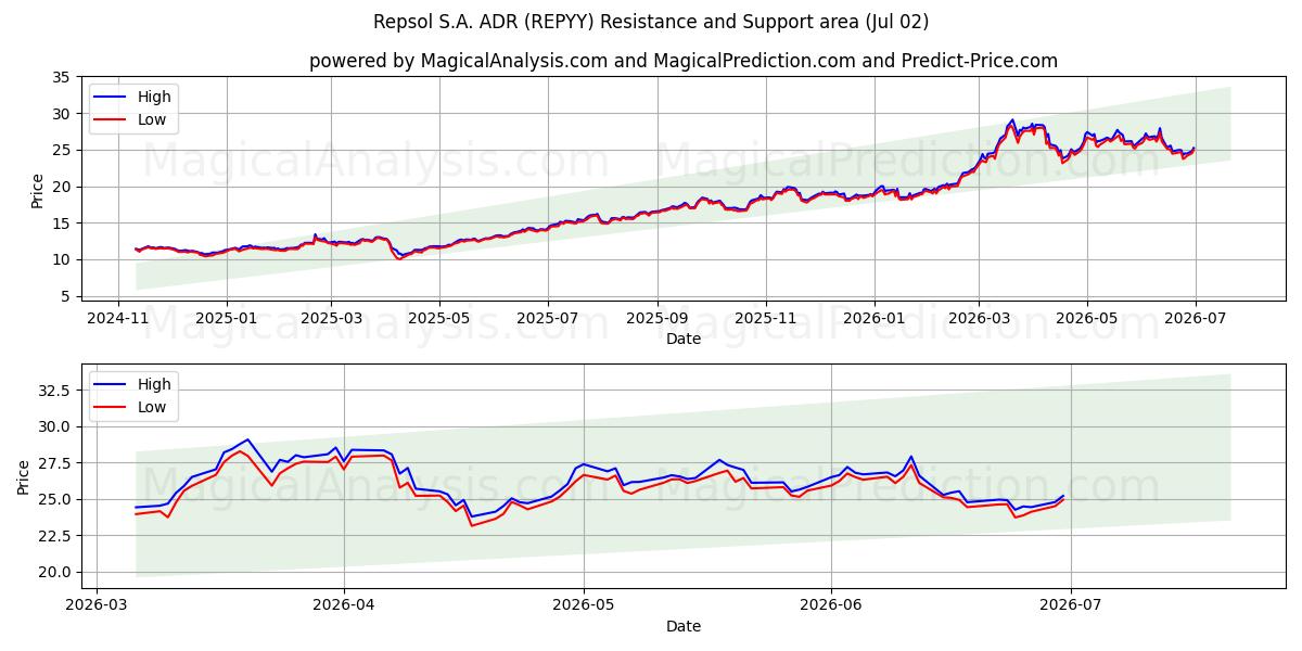  Repsol S.A. ADR (REPYY) Support and Resistance area (01 Jul) 