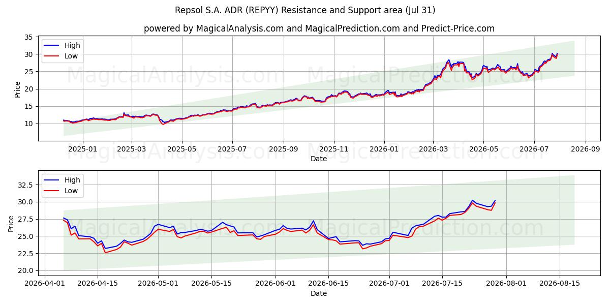  Repsol S.A. ADR (REPYY) Support and Resistance area (30 Jul) 