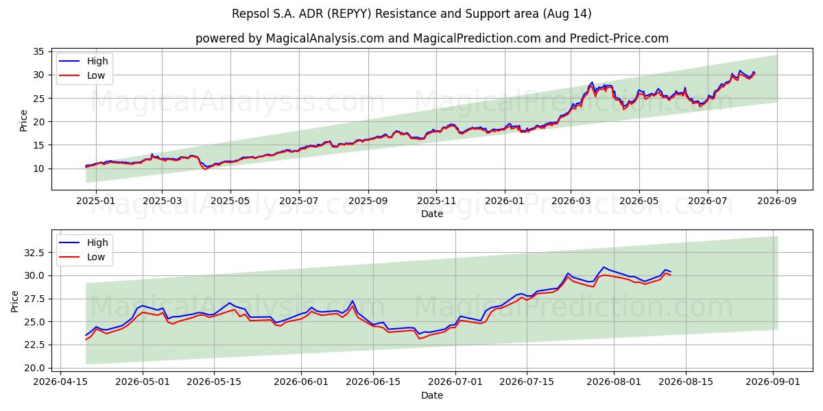  Repsol S.A. ADR (REPYY) Support and Resistance area (13 Aug) 