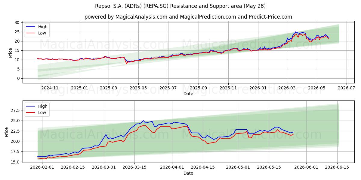  Repsol S.A. (ADRs) (REPA.SG) Support and Resistance area (27 May) 
