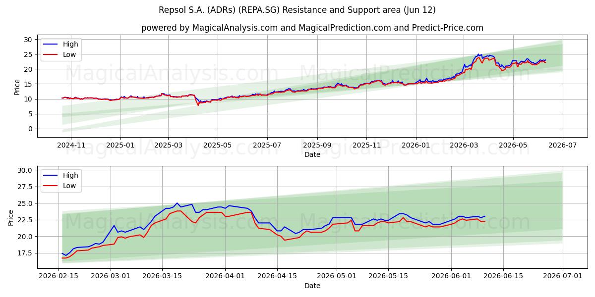  Repsol S.A. (ADRs) (REPA.SG) Support and Resistance area (11 Jun) 