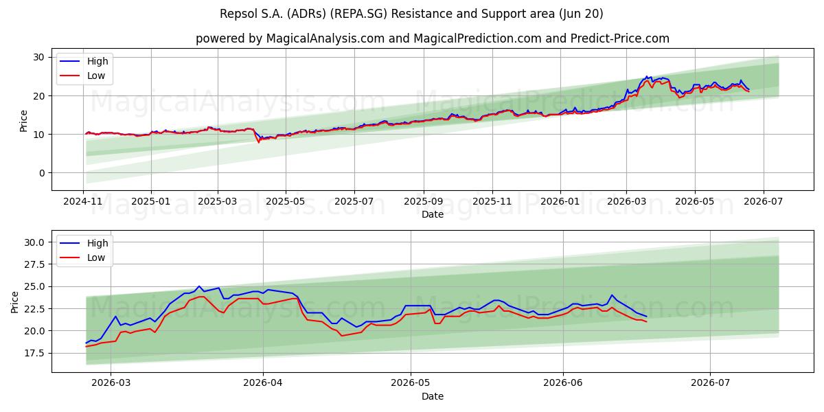  Repsol S.A. (ADRs) (REPA.SG) Support and Resistance area (19 Jun) 