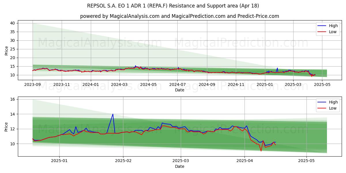  REPSOL S.A. EO 1 ADR 1 (REPA.F) Support and Resistance area (18 Apr) 
