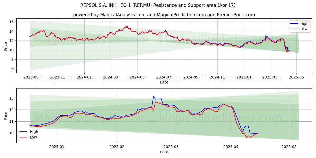  REPSOL S.A. INH.  EO 1 (REP.MU) Support and Resistance area (17 Apr) 