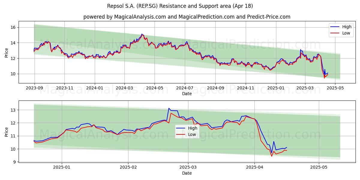  Repsol S.A. (REP.SG) Support and Resistance area (18 Apr) 