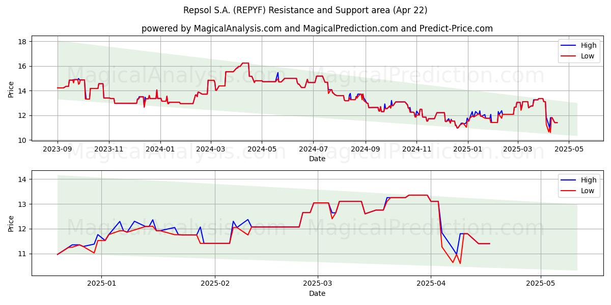  Repsol S.A. (REPYF) Support and Resistance area (22 Apr) 