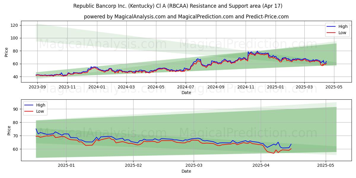  Republic Bancorp Inc. (Kentucky) Cl A (RBCAA) Support and Resistance area (17 Apr) 