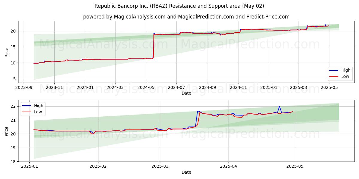  Republic Bancorp Inc. (RBAZ) Support and Resistance area (02 May) 