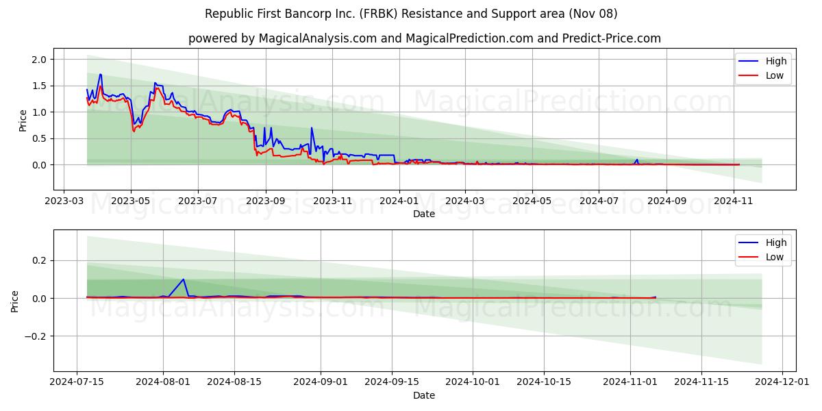  Republic First Bancorp Inc. (FRBK) Support and Resistance area (08 Nov) 