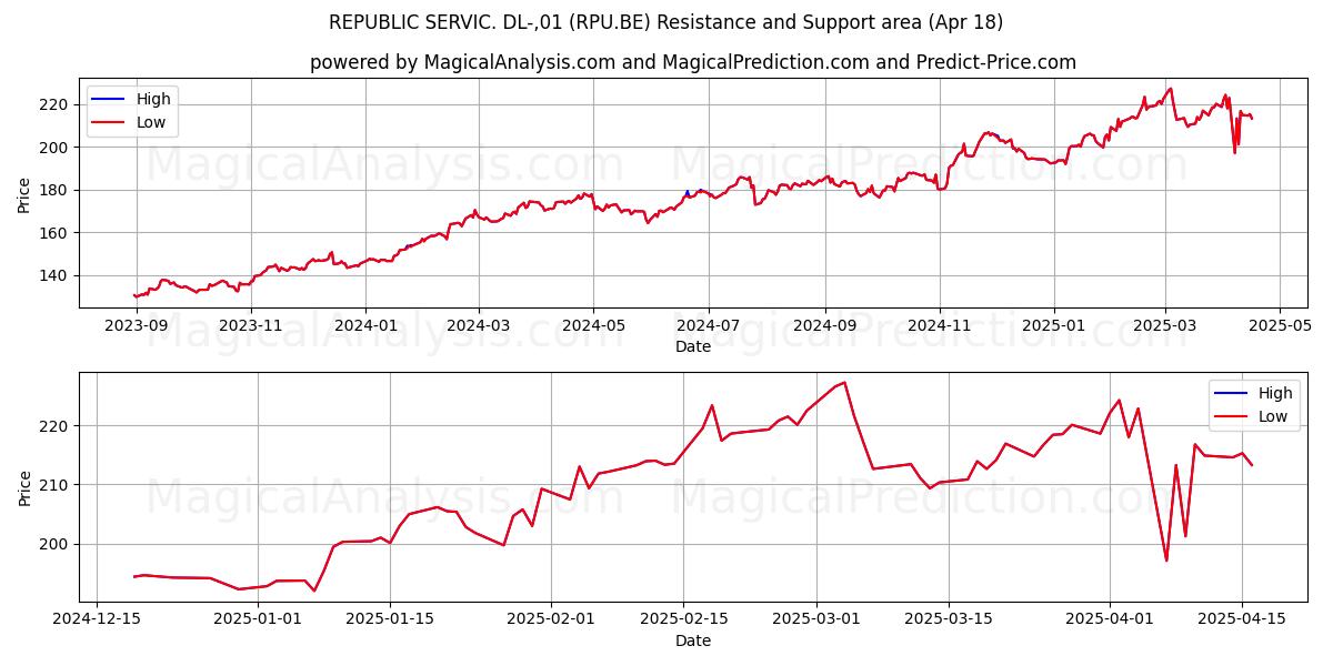  REPUBLIC SERVIC. DL-,01 (RPU.BE) Support and Resistance area (18 Apr) 