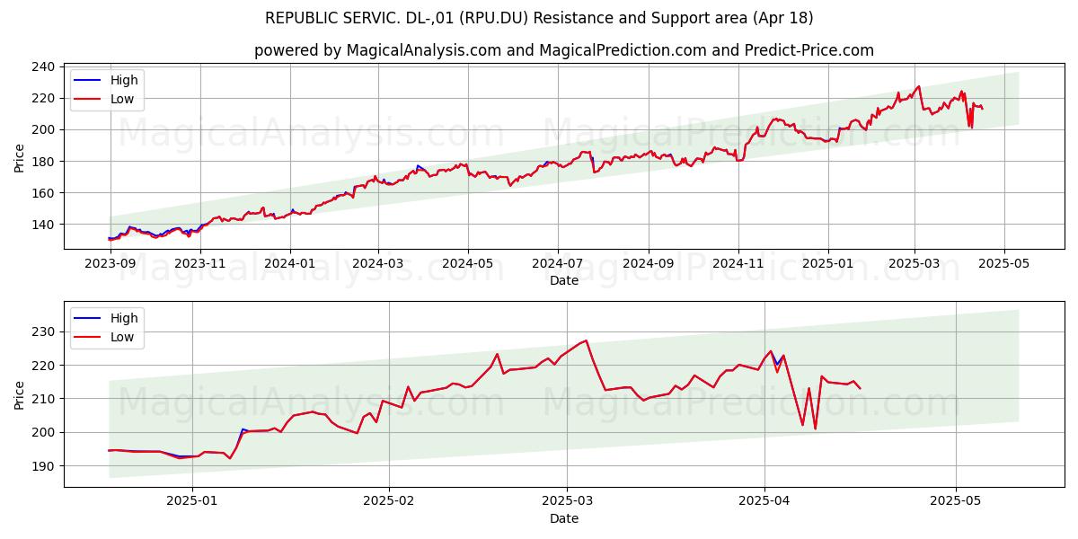  REPUBLIC SERVIC. DL-,01 (RPU.DU) Support and Resistance area (18 Apr) 