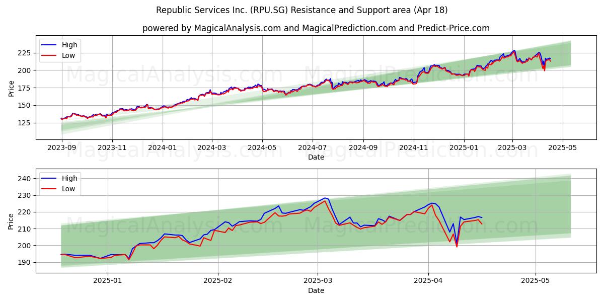  Republic Services Inc. (RPU.SG) Support and Resistance area (18 Apr) 
