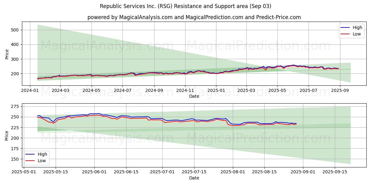  Republic Services Inc. (RSG) Support and Resistance area (02 Sep) 