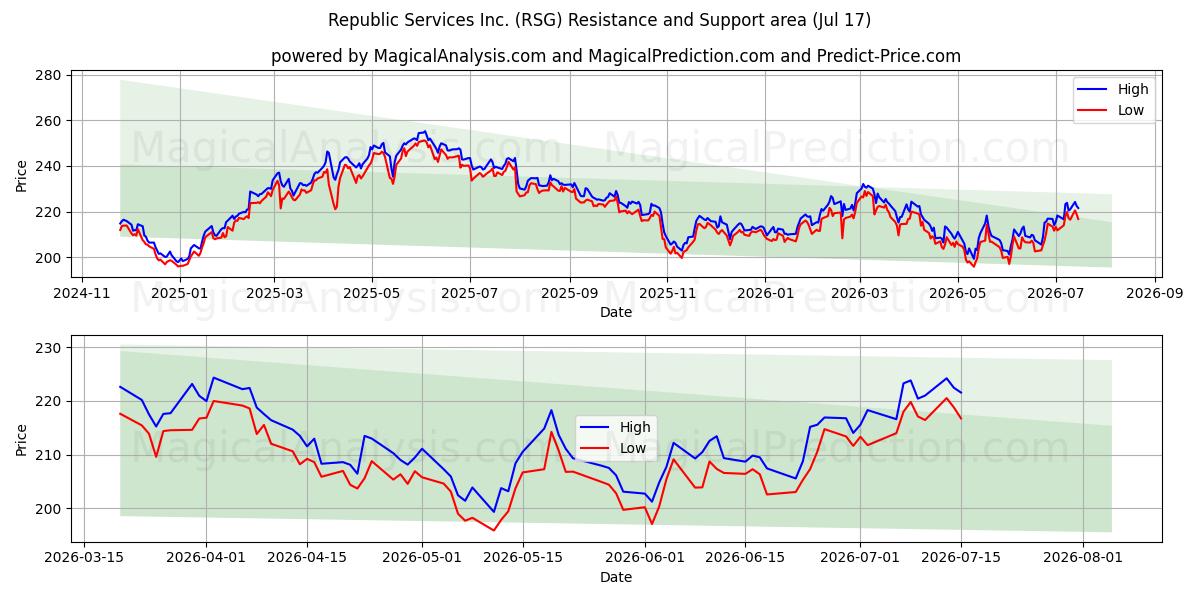  Republic Services Inc. (RSG) Support and Resistance area (16 Jul) 