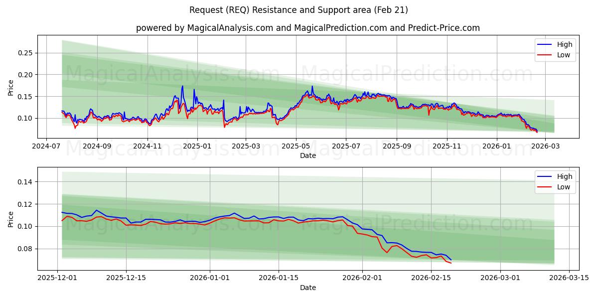  Request (REQ) Support and Resistance area (20 Feb) 
