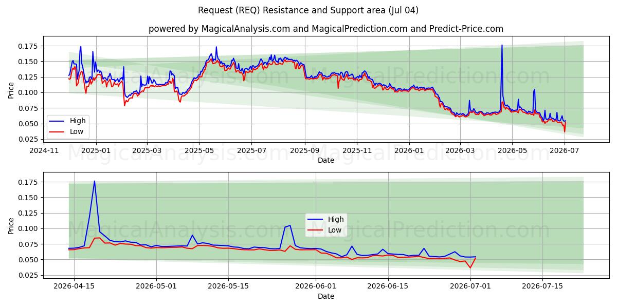  Anmodning (REQ) Support and Resistance area (03 Jul) 