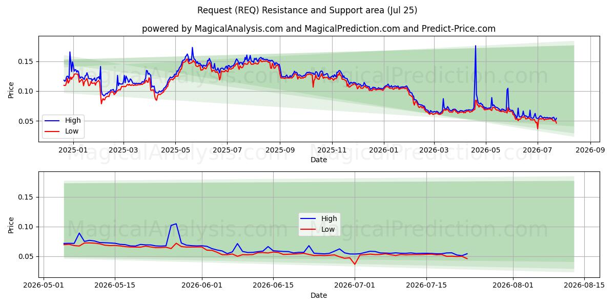  Richiesta (REQ) Support and Resistance area (24 Jul) 