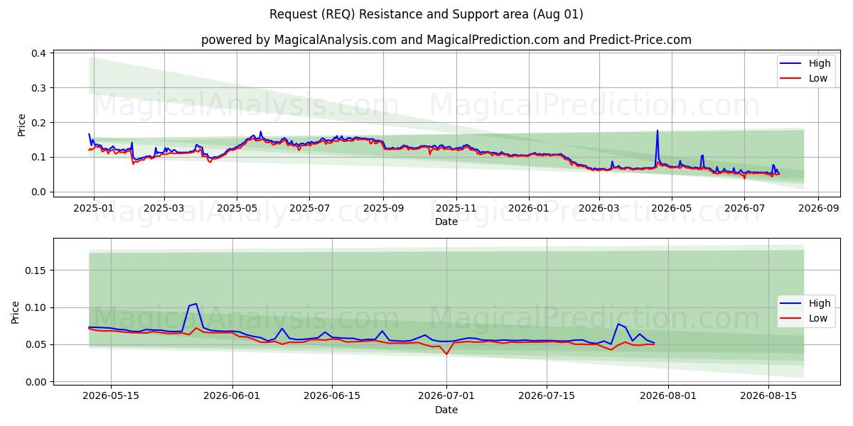  Request (REQ) Support and Resistance area (31 Jul) 
