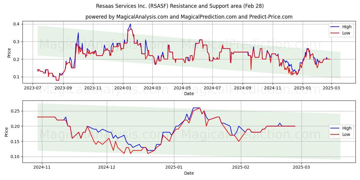  Resaas Services Inc. (RSASF) Support and Resistance area (14 Mar) 