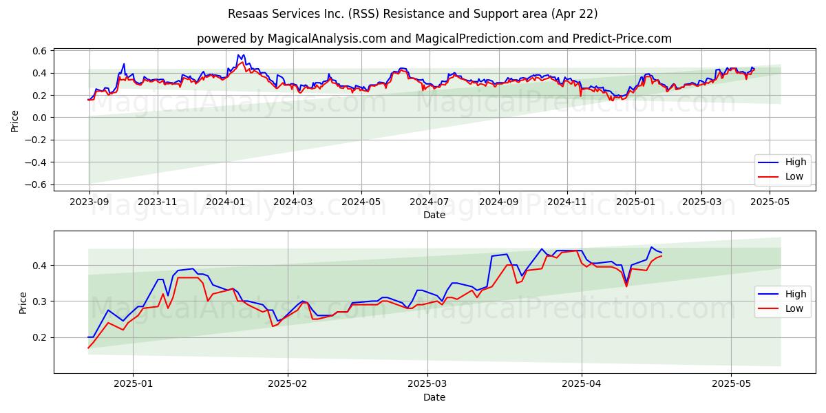  Resaas Services Inc. (RSS) Support and Resistance area (22 Apr) 
