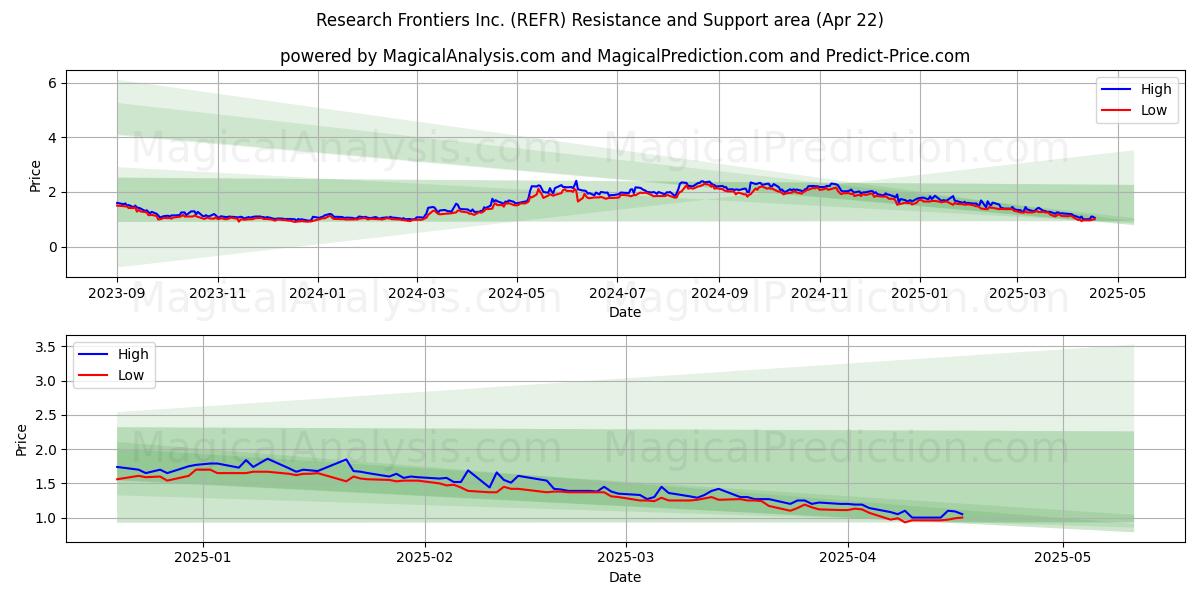  Research Frontiers Inc. (REFR) Support and Resistance area (22 Apr) 