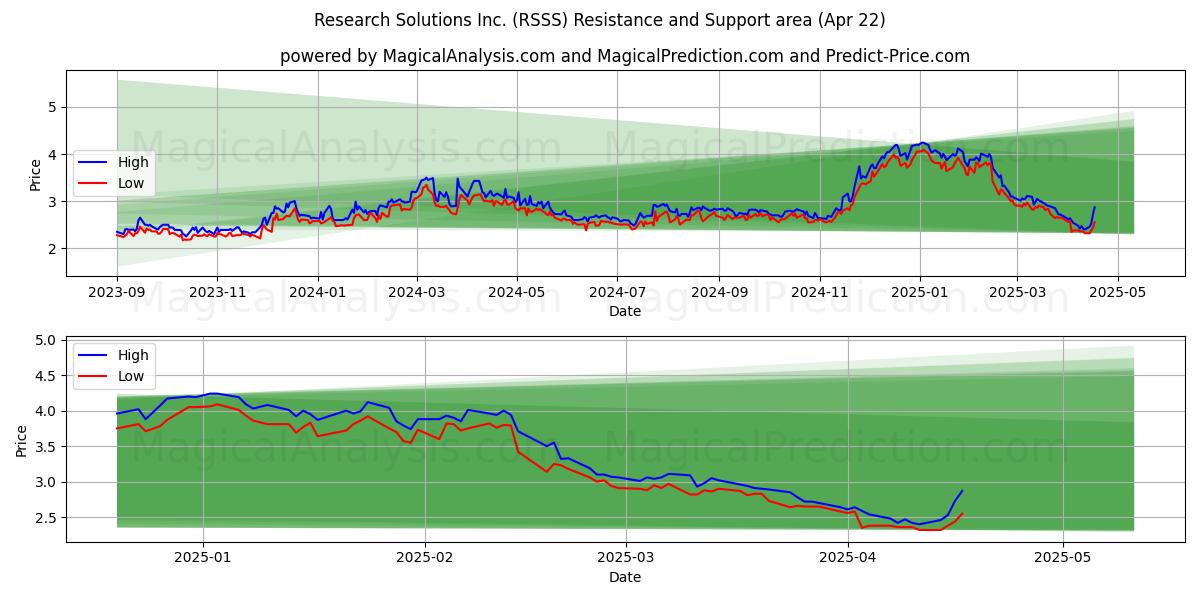  Research Solutions Inc. (RSSS) Support and Resistance area (22 Apr) 