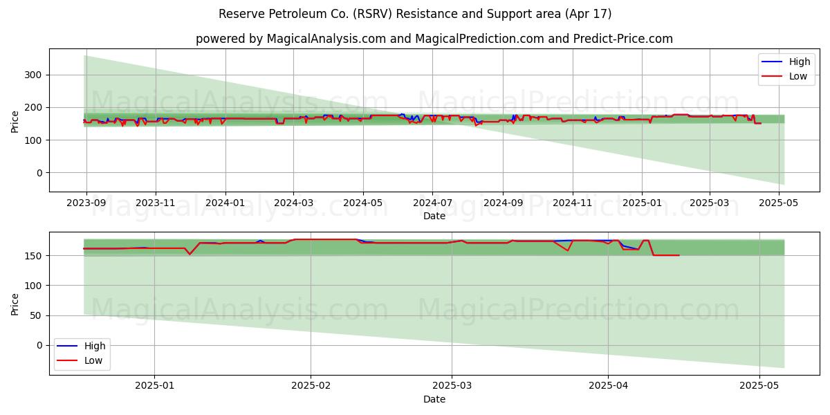  Reserve Petroleum Co. (RSRV) Support and Resistance area (17 Apr) 