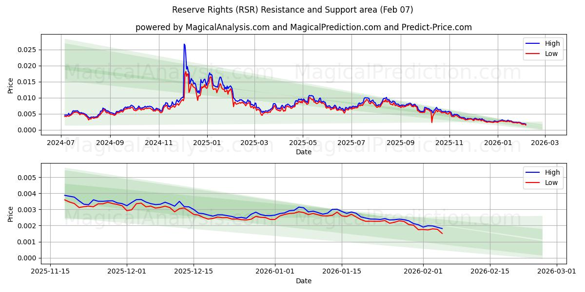  Reserve Rights (RSR) Support and Resistance area (06 Feb) 