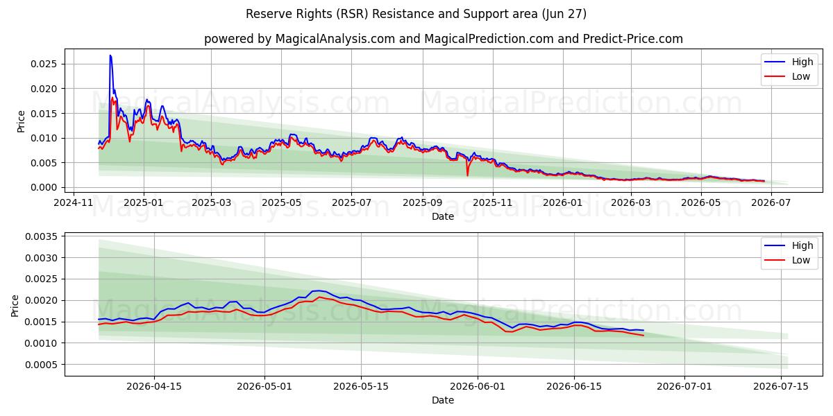  権利の留保 (RSR) Support and Resistance area (26 Jun) 