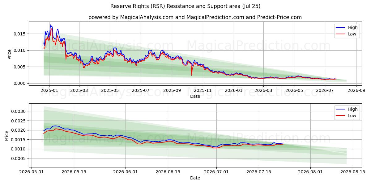  अधिकार सुरक्षित रखें (RSR) Support and Resistance area (24 Jul) 