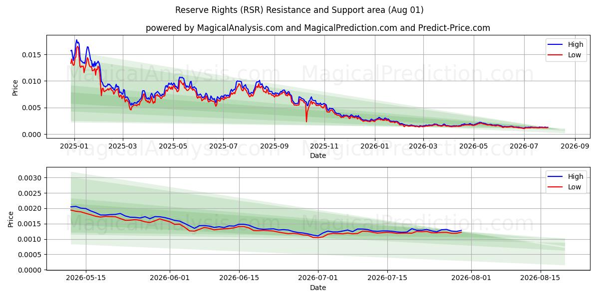  権利の留保 (RSR) Support and Resistance area (31 Jul) 