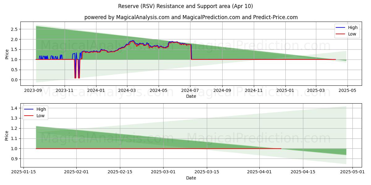  Reservar (RSV) Support and Resistance area (10 Apr) 