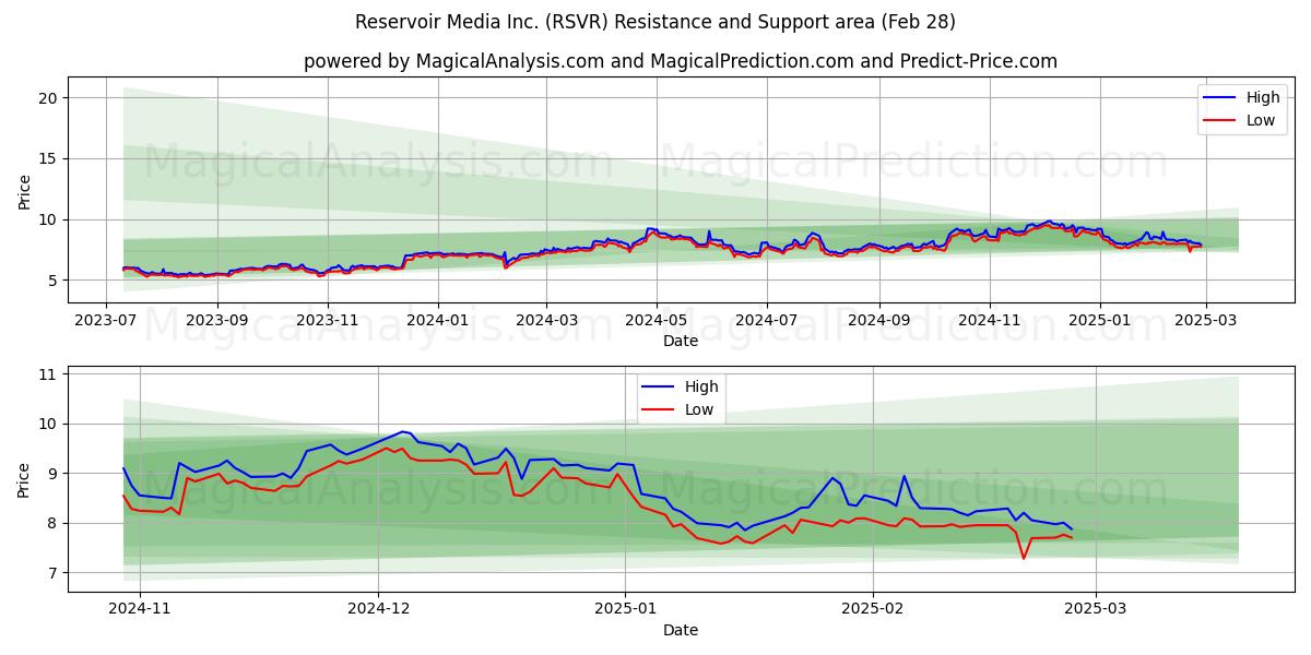  Reservoir Media Inc. (RSVR) Support and Resistance area (14 Mar) 