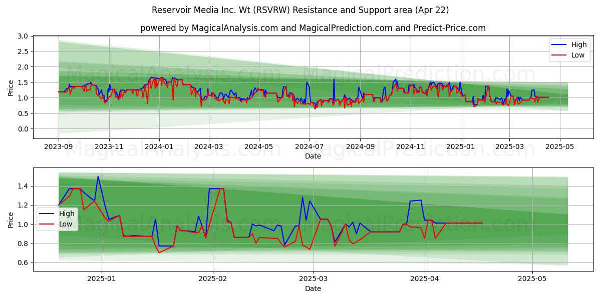  Reservoir Media Inc. Wt (RSVRW) Support and Resistance area (22 Apr) 