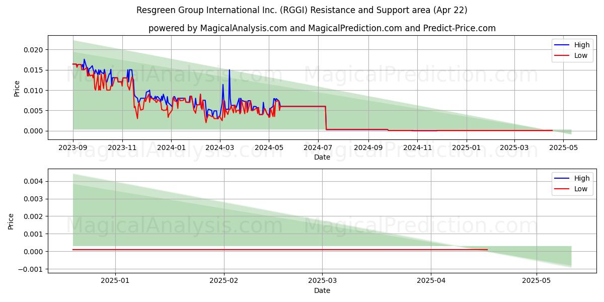  Resgreen Group International Inc. (RGGI) Support and Resistance area (22 Apr) 