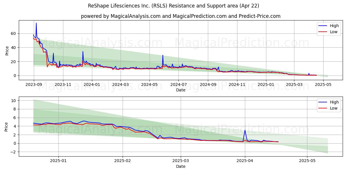  ReShape Lifesciences Inc. (RSLS) Support and Resistance area (22 Apr) 