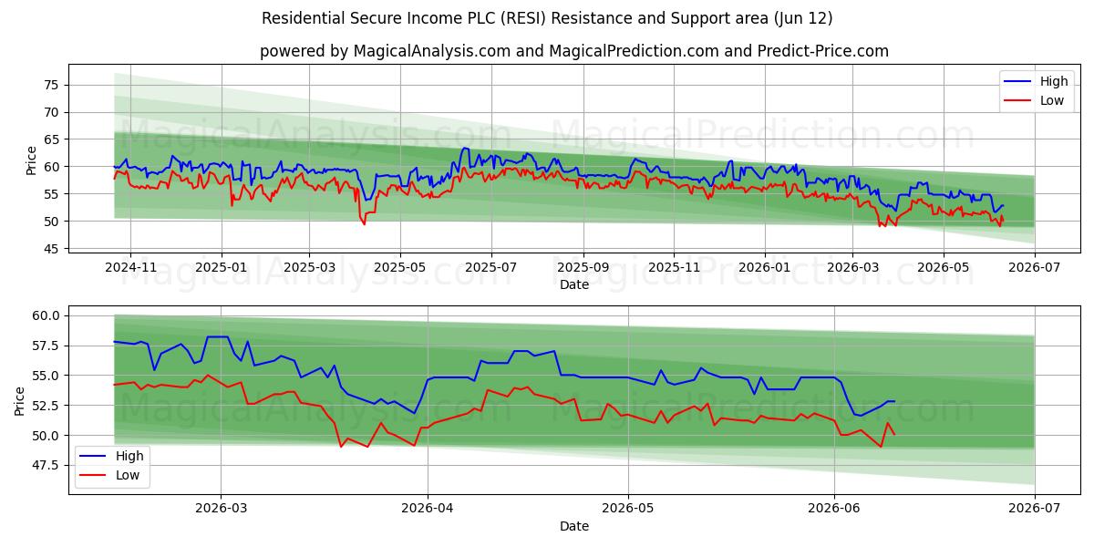  Residential Secure Income PLC (RESI) Support and Resistance area (11 Jun) 