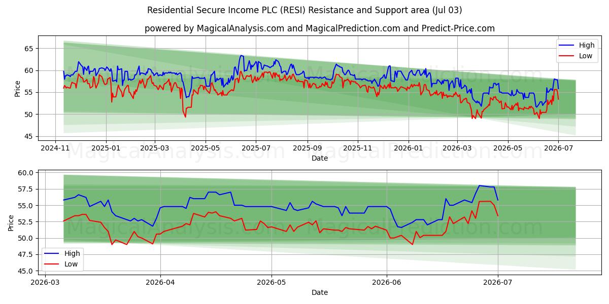  Residential Secure Income PLC (RESI) Support and Resistance area (02 Jul) 