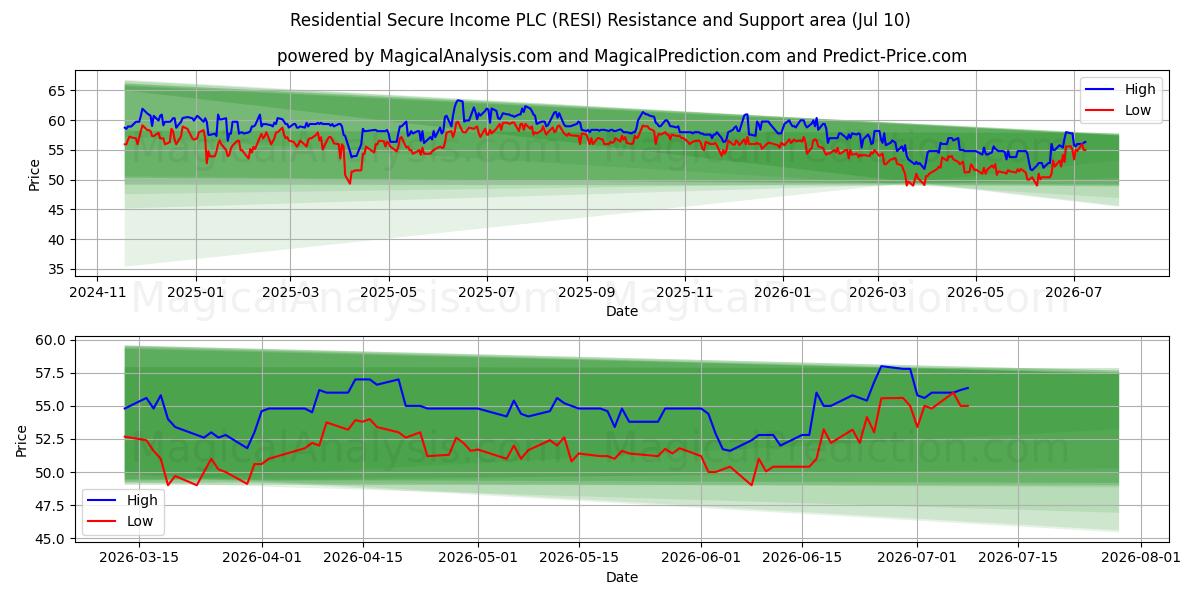  Residential Secure Income PLC (RESI) Support and Resistance area (09 Jul) 