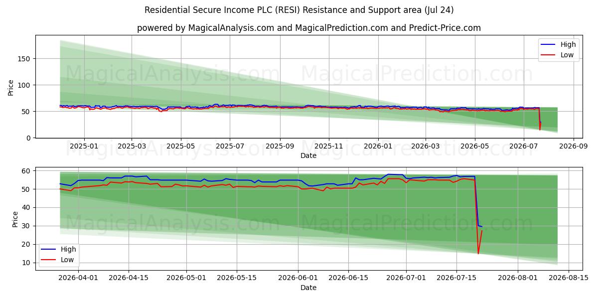  Residential Secure Income PLC (RESI) Support and Resistance area (23 Jul) 